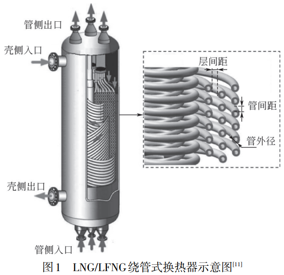 液化天然氣繞管式換熱器殼側混合工質流動及傳熱特性 液化天然氣繞管式換熱器殼側混合工質流動及傳熱特性